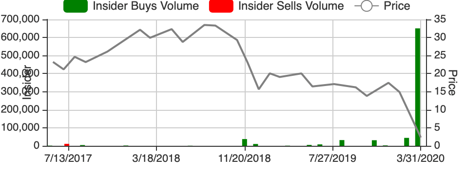 Chart of insider's buys and sells
