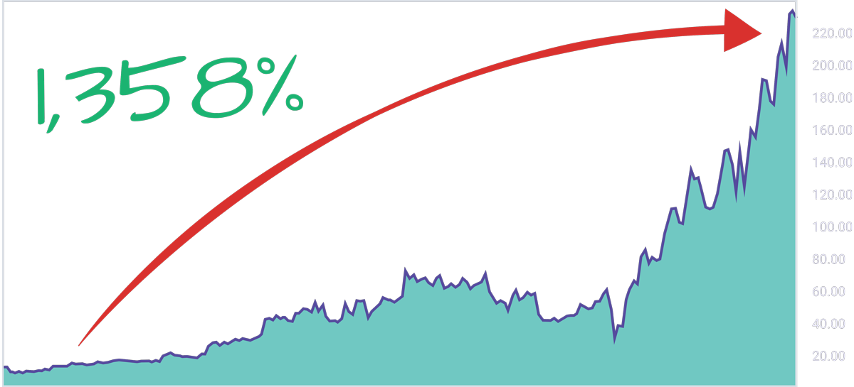 ETSY Stock Chart