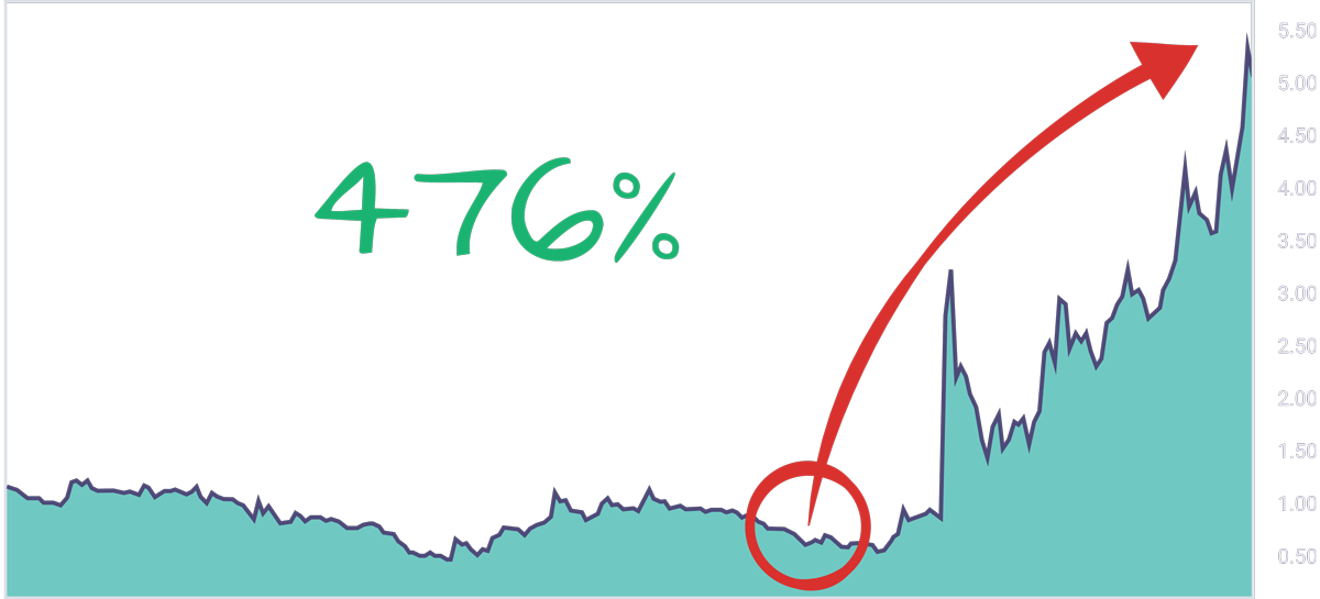 WKHS Stock Chart