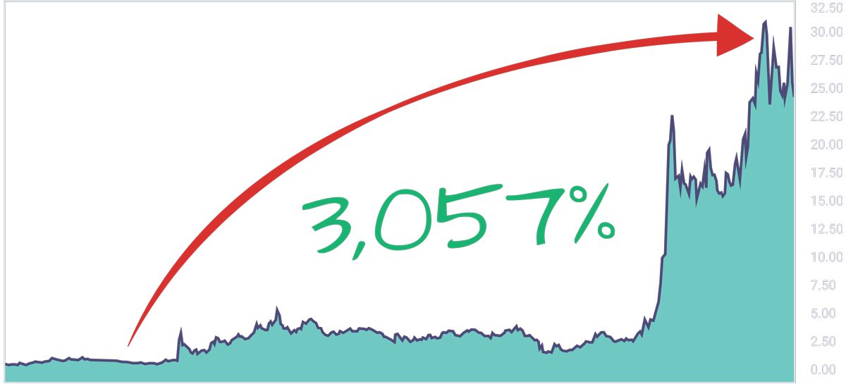 WKHS Stock Chart