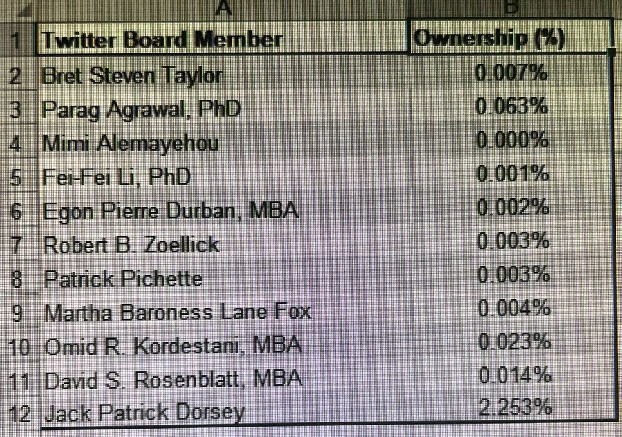 Twitter membership percentages