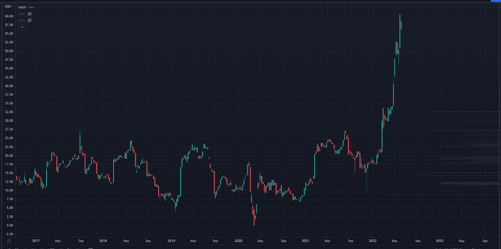 Crude Oil/Refined Products Chart