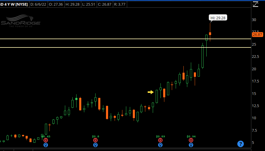 SD Chart