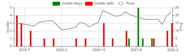 Insider Buys/Sells Chart