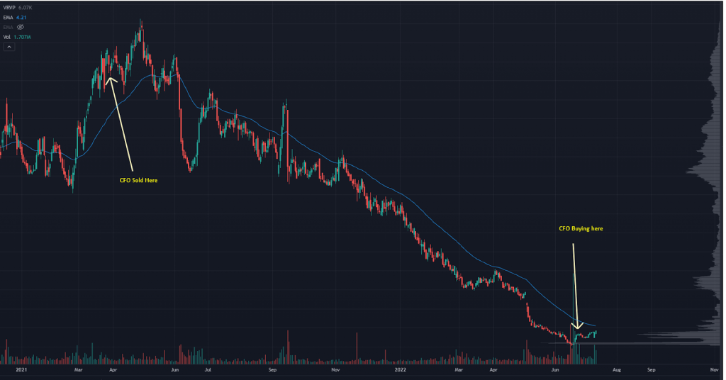 Chart CFO dump stocks