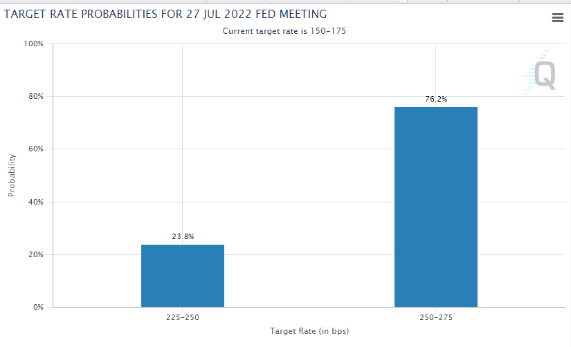 Fed Meeting Probability Rate