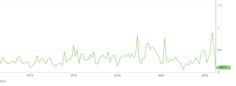 Insider Buy/Sell Ratio