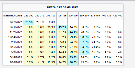 Meeting probabilities
