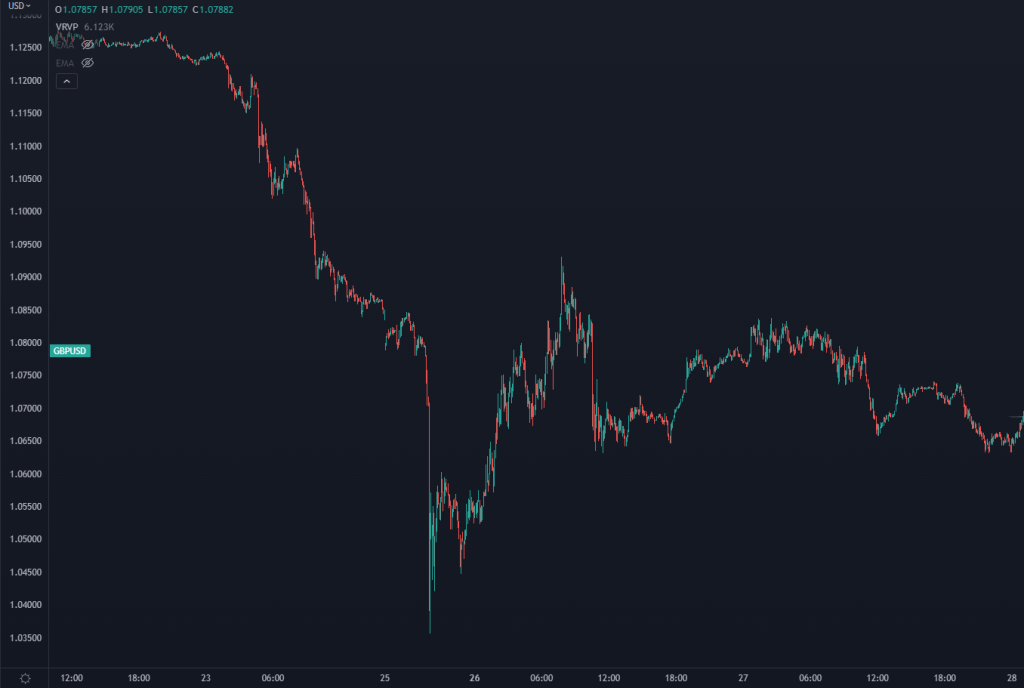 GBP Chart