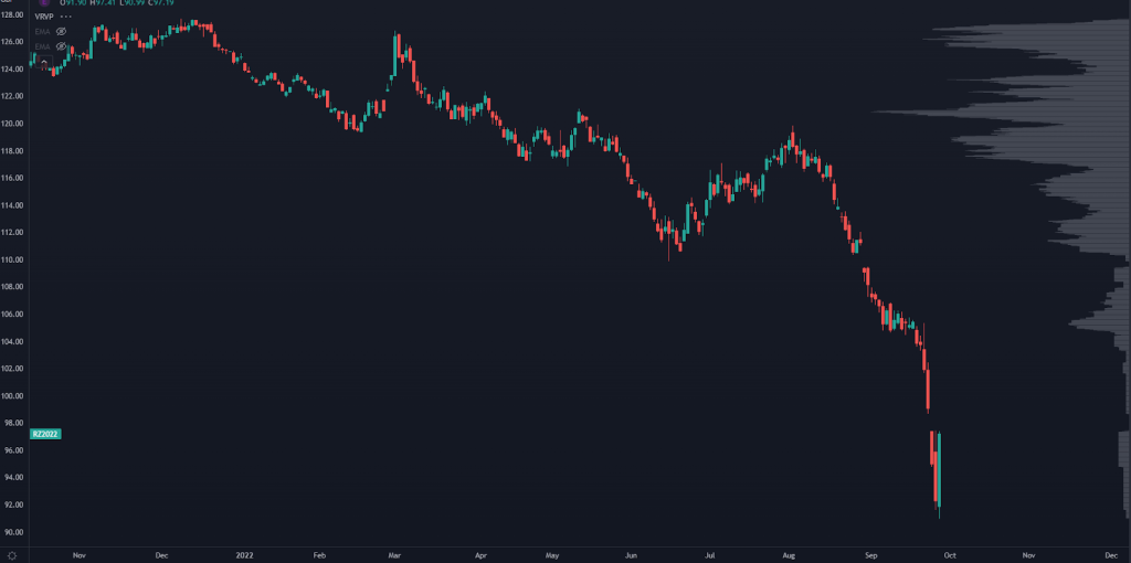 Gilt Market Chart