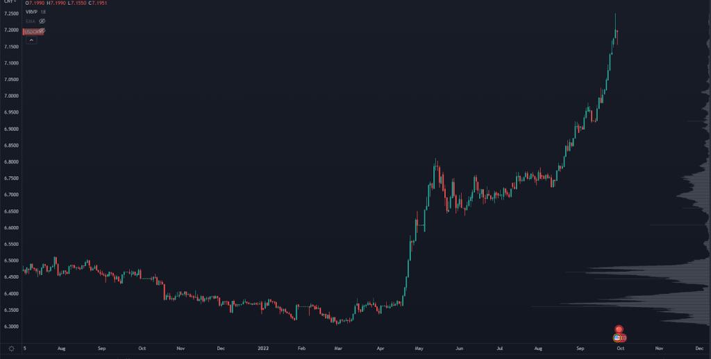 CNH/USD Chart