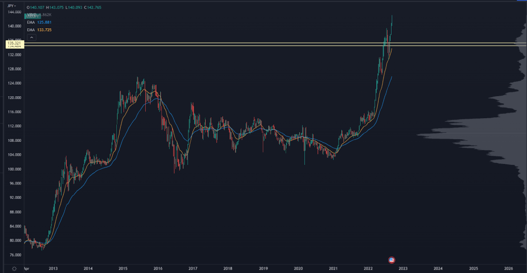 USD/JPY Chart